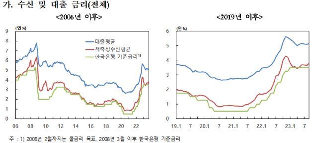 NSP통신- (그래프 = 한국은행)