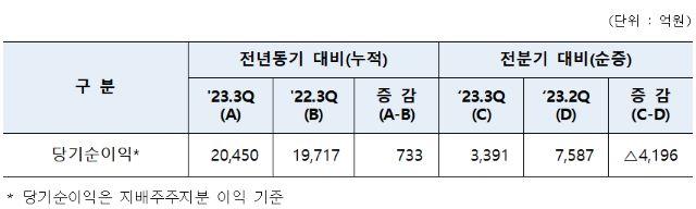 NSP통신-2023 3분기 농협금융지주 실적. (표 = 농협금융지주)