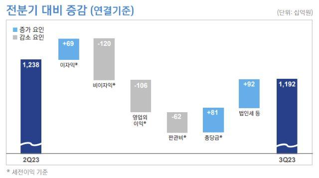 NSP통신-2023년 3분기 신한금융그룹 실적. (표 = 신한금융그룹)