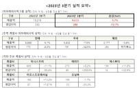 [NSP PHOTO]아모레퍼시픽그룹 3Q 전년比 매출 5.7%↓·영업이익 12.7%↓