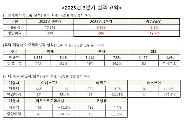 NSP통신- (표 = 아모레퍼시픽그룹)