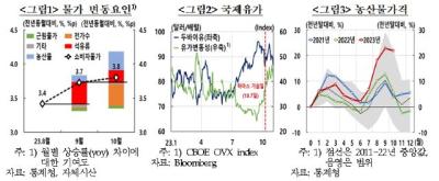 [NSP PHOTO]지난달 물가상승률 3.8%…한은 물가 전망 웃돌 것