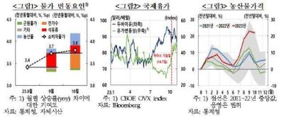 [NSP NEWS Image]10月の物価上昇率38韓国銀行物価展望を上回るだろう
