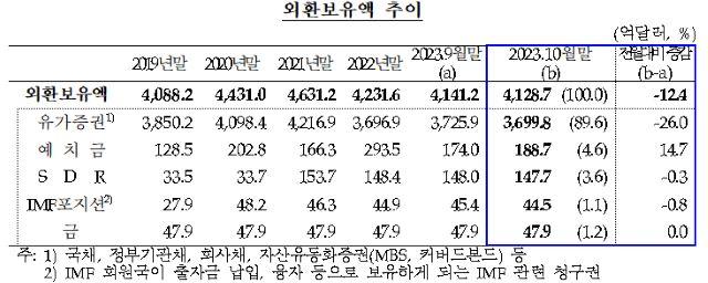 NSP통신- (표 = 한국은행)