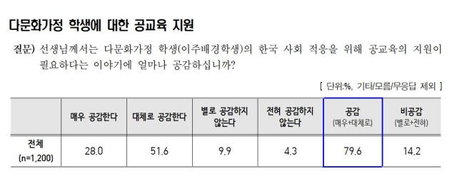 NSP통신-2023 경기교육 정기여론조사 결과. (이미지 = 경기도교육청)