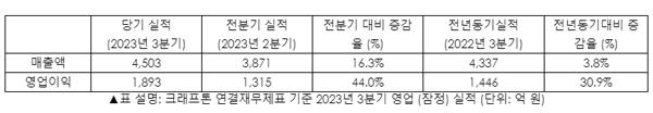 NSP통신- (표 = 크래프톤)