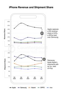 [NSP PHOTO]3Q 전세계 스마트폰 시장 전년과 비슷…애플, 매출점유율 1위·삼성, 출하량 점유율 선두