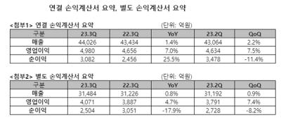 [NSP PHOTO]SKT, 3Q 전년比 매출 1.4%↑‧영업이익 7.0%↑…AI 인프라·AIX·AI 서비스 3대 영역 중심 성장 추진