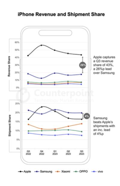 [NSP PHOTO]3Q 전세계 스마트폰 시장 전년과 비슷…애플, 매출점유율 1위·삼성, 출하량 점유율 선두