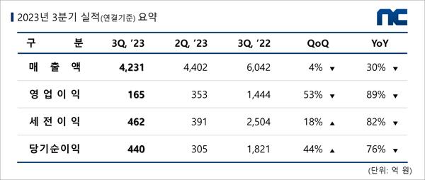 NSP통신- (표 = 엔씨소프트)