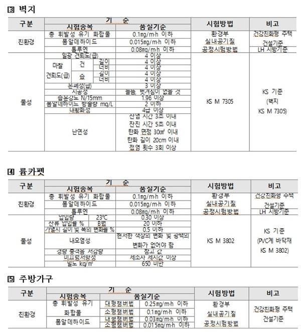 NSP통신-국토부 점검 기준표 (사진 = 국토부)