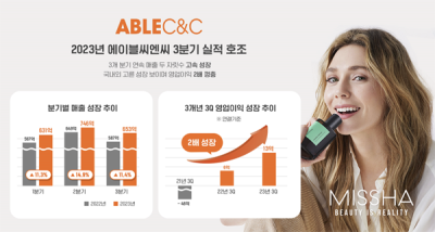 [NSP PHOTO]에이블씨엔씨 3Q 전년 매출 114영업이익 1261