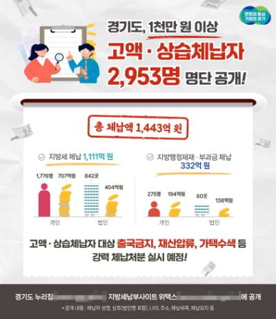 [NSP PHOTO]경기도, 1000만원 이상 고액·상습체납자 2953명 공개
