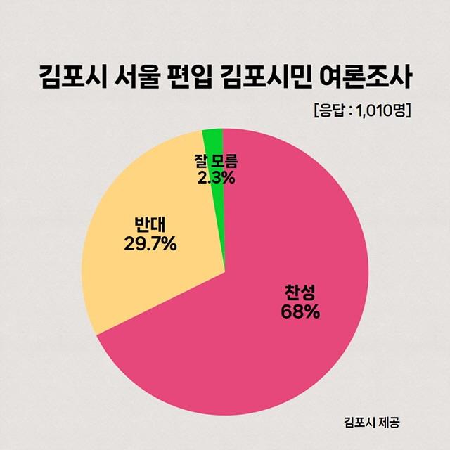 NSP통신-김포서울편입 찬성 68% 여론조사 그래프. (이미지 = 김포)
