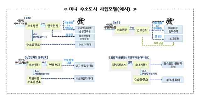 NSP통신-경기도형 미니 수소도시 사업모델 예시. (이미지 = 경기도)