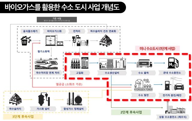 NSP통신-바이오가스를 활용한 수소도시 사업 개념도. (이미지 = 용인특례시)