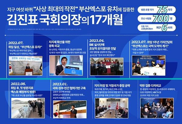 [NSP PHOTO]김진표 국회의장, 부산 엑스포 유치 지구 6바퀴 대장정 종료