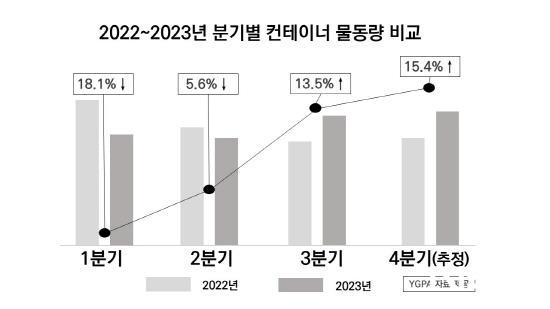 NSP통신-2022~2023년 분기별 컨테이너 물동량 비교 (이미지 = 여수광양항만공사)