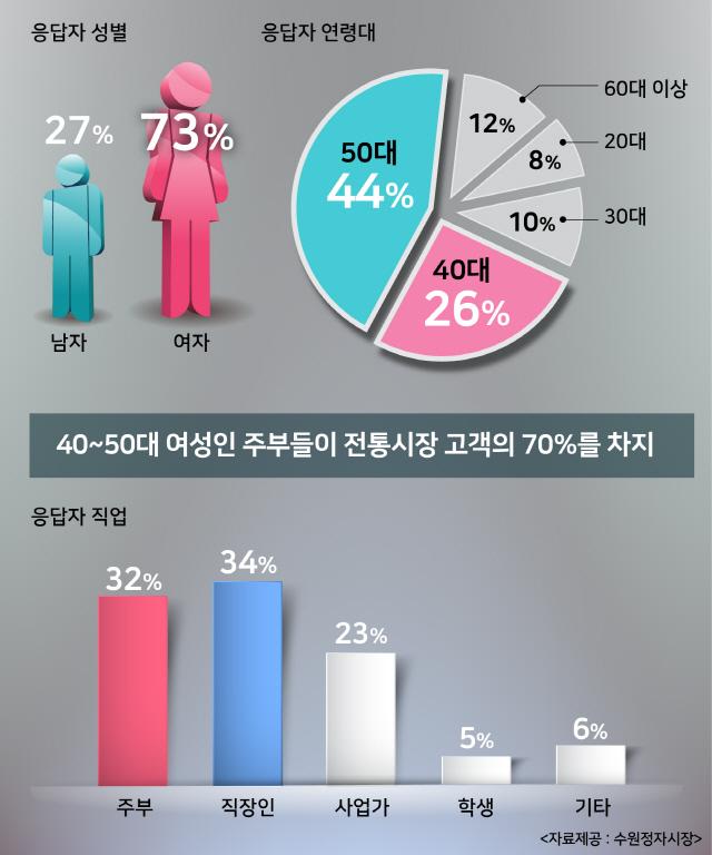 NSP통신-수원정자시장의 온누리상품권 사용에 대한 설문조사 결과 내용. (사진 = 수원정자시장)