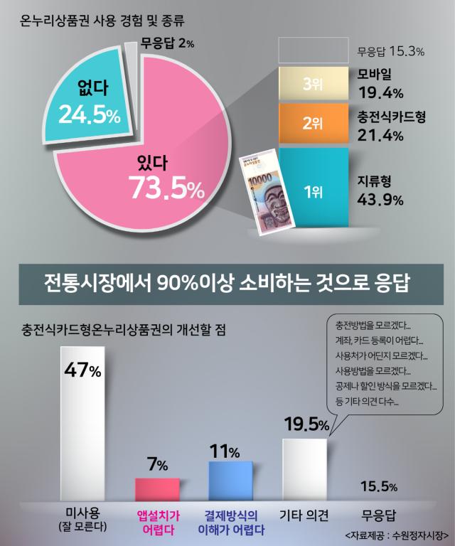 NSP통신-수원정자시장의 온누리상품권 사용에 대한 설문조사 결과 내용. (사진 = 수원정자시장)