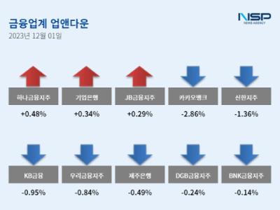 [NSP PHOTO][업앤다운]은행주 하락…하나금융↑·카카오뱅크↓