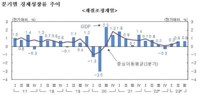 [NSP PHOTO]3분기 경제성장률 0.6%…수출, 반도체 중심 3.4% 증가