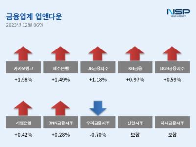 [NSP PHOTO][업앤다운]은행주 상승…카카오뱅크↑·우리금융↓