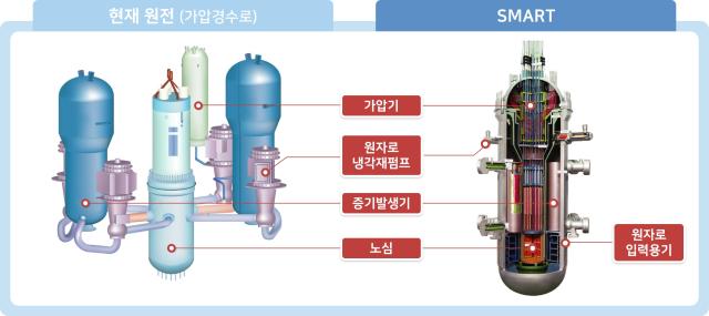 NSP통신-SMART 구조, SMART는 기존 원자로와 달리 주요기기를 하나의 용기 안에 담아 주요기기 간 연결되어 있는 배관의 파손으로 인해 냉각재가 상실되는 사고의 발생 가능성을 원척적으로 배제하는 등 보다 높은 안전성을 갖추고 있다. (사진 = 현대엔니어링)