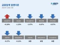 [NSP PHOTO][업앤다운]은행주 하락…JB금융↑·DGB금융↓