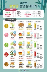 [NSP PHOTO]담양군, 올 해 농업 실태조사 결과 공표