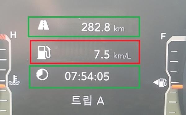 NSP통신-총 282.8km 구간을 7시간 54분 5초 동안 시승한 후 체크 한 중형 픽업 지프 글래디에이터의 실제 연비 7.5km/ℓ 기록 (사진 = 강은태 기자)