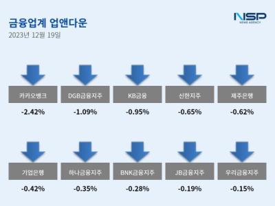 [NSP PHOTO][업앤다운]은행주 하락…상상인↑·카카오뱅크↓