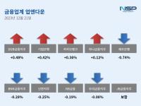 [NSP PHOTO][업앤다운]은행주 보합…DGB금융↑·우리금융↓