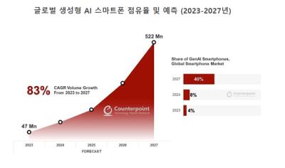 [NSP PHOTO]생성형 AI 스마트폰 24년 개화…27년까지 연평균 83% 성장률 예상