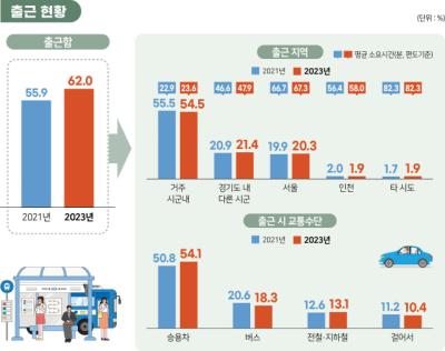 [NSP PHOTO]경기도민 평균 출근시간 39분…서울 출근은 1시간 7분 소요