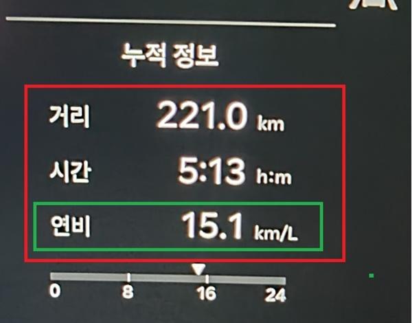 NSP통신-총 221.0km를 5시간 13분 동안 시승한 후 체크 한 기아 쏘렌토 1.6가솔린 터보 하이브리드 모델의 실제 연비 15.1km/ℓ 기록 (사진 = 강은태 기자)