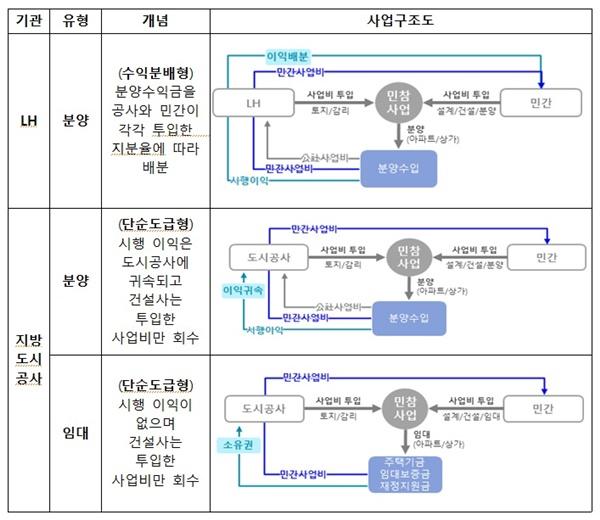 NSP통신-민간참여 공공주택사업 (사진 = 국토부)