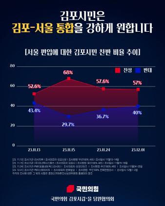 NSP통신-서울 편입에 대한 김포시민 찬반 비율 추이. (이미지 = 김포시 국힘당협)