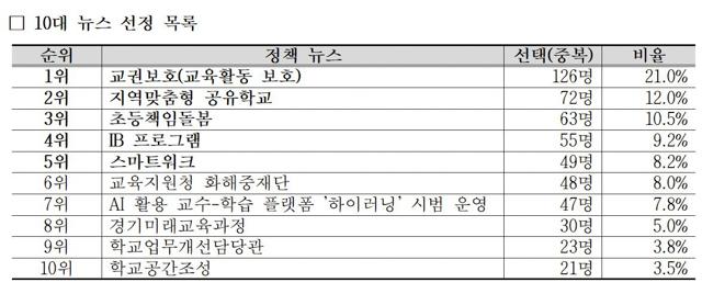 NSP통신-2023 경기교육 10대 뉴스. (이미지 = 경기도교육청)