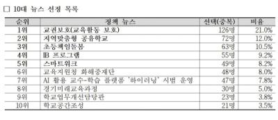 [NSP PHOTO]경기도교육청, 2023 10대 뉴스 1위는 교권보호