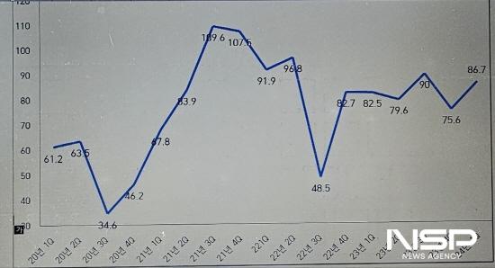 NSP통신-광양시 기업경기전망지수(BSI) 추이 (이미지 = 광양상공회의소)