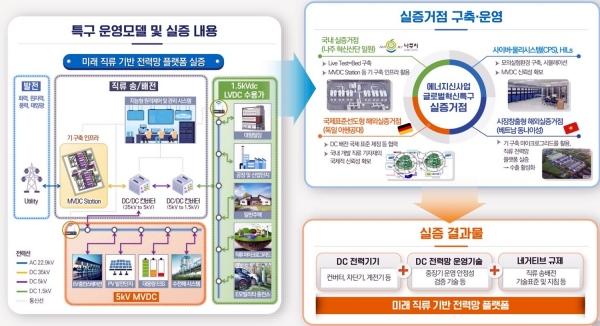 NSP통신-글로벌 혁신특구 운영모델 개념도. (사진 = 나주시)