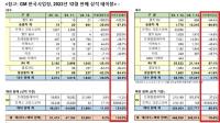 [NSP PHOTO]GM 한국사업장, 12월 5만1415대 판매…전년 동월比 116.0%↑