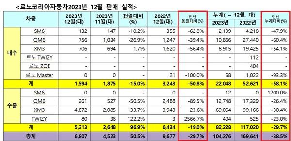 NSP통신- (사진 = 르노코리아자동차)