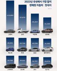 [NSP PHOTO]현대차, 지난해 421만 6680대 판매…전년比 6.9%↑