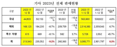 [NSP PHOTO]기아, 지난해 308만 5771대 판매…전년 比 6.3%↑