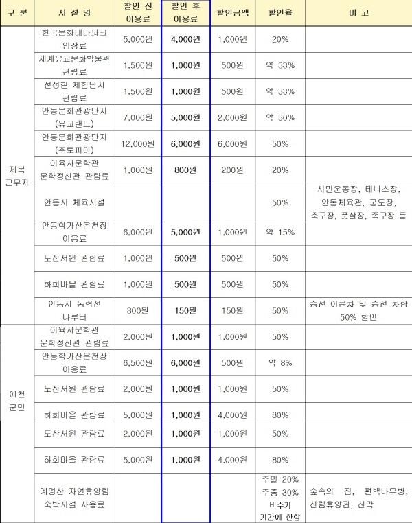 NSP통신-제복근무자 및 예천군민 이용료 할인시설 및 금액 안내표 (제복근무자: 군인, 경찰공무원, 소방공무원), 타 시군구 제복근무자 및 단체 관람 시 이용료 및 할인금액이 달라질 수 있습니다) (표 = 안동시)