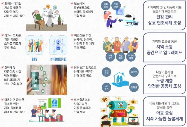 NSP통신-성남시 어르신 및 아동 대상 스마트빌리지 보급·확산사업 개요. (이미지 = 성남시)