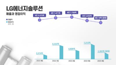 [NSP PHOTO]LG엔솔 4Q 전년比 매출 6.3%↓·영업이익 42.5%↑