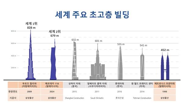 NSP통신-세계 주요 초고층 빌딩 (사진 = 삼성물산)